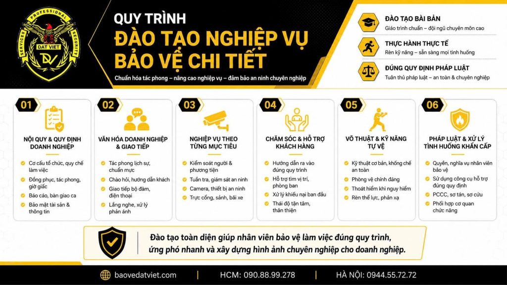 Quy trình đào tạo nghiệp vụ bảo vệ